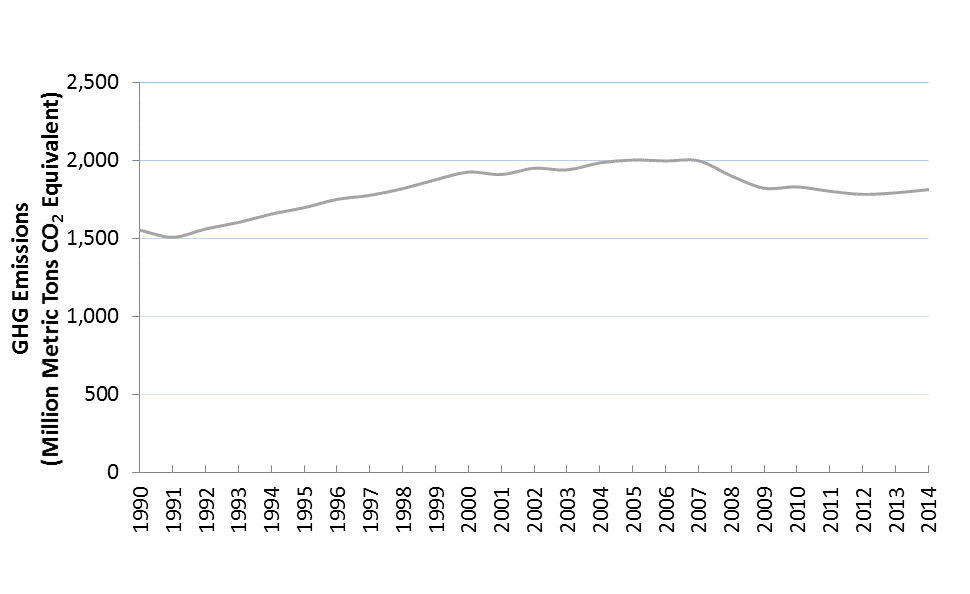 Line graph of greenhouse gas emissions from transportation for 1990 to 2014. The greenhouse gas emissions started just above 1,500 million metric tons of carbon dioxide equivalents in 1990, and rose to a peak of just above 2,000 million in 2005. At the end of the time span, the line dips to just under 1,800 million metric tons in 2012 and ends just above 1,800 million metric tons of carbon dioxide equivalents in 2014. Line graph of greenhouse gas emissions from transportation for 1990 to 2014. The greenhouse gas emissions started just above 1,500 million metric tons of carbon dioxide equivalents in 1990, and rose to a peak of just above 2,000 million in 2005. At the end of the time span, the line dips to just under 1,800 million metric tons in 2012 and ends just above 1,800 million metric tons of carbon dioxide equivalents in 2014.